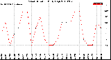 Milwaukee Weather Wind Direction<br>Daily High