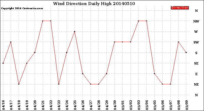 Milwaukee Weather Wind Direction<br>Daily High