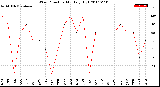 Milwaukee Weather Wind Direction<br>Monthly High