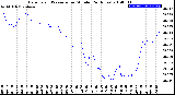 Milwaukee Weather Barometric Pressure<br>per Minute<br>(24 Hours)