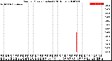 Milwaukee Weather Rain<br>per Minute<br>(Inches)<br>(24 Hours)