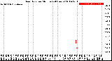 Milwaukee Weather Rain Rate<br>per Minute<br>(24 Hours)