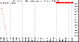 Milwaukee Weather Rain Rate<br>15 Minute Average<br>Past 6 Hours