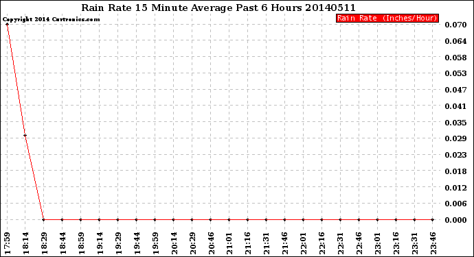 Milwaukee Weather Rain Rate<br>15 Minute Average<br>Past 6 Hours