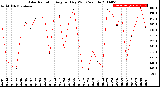 Milwaukee Weather Solar Radiation<br>Avg per Day W/m2/minute