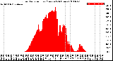 Milwaukee Weather Solar Radiation<br>per Minute<br>(24 Hours)