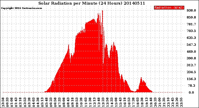 Milwaukee Weather Solar Radiation<br>per Minute<br>(24 Hours)