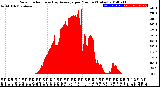 Milwaukee Weather Solar Radiation<br>& Day Average<br>per Minute<br>(Today)