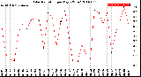 Milwaukee Weather Solar Radiation<br>per Day KW/m2