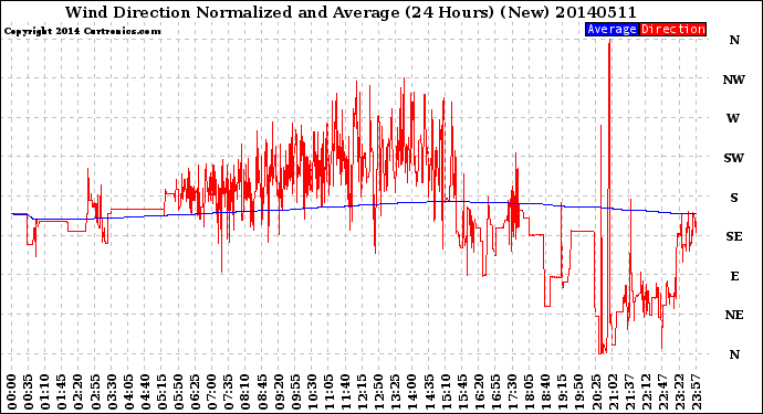 Milwaukee Weather Wind Direction<br>Normalized and Average<br>(24 Hours) (New)