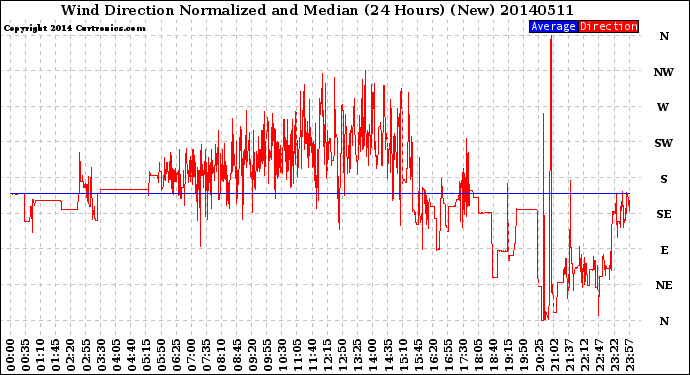 Milwaukee Weather Wind Direction<br>Normalized and Median<br>(24 Hours) (New)