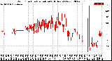 Milwaukee Weather Wind Direction<br>Normalized<br>(24 Hours) (New)