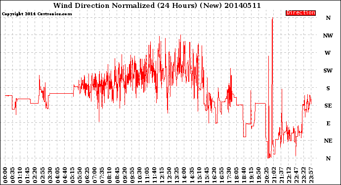 Milwaukee Weather Wind Direction<br>Normalized<br>(24 Hours) (New)