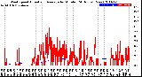 Milwaukee Weather Wind Speed<br>Actual and Average<br>by Minute<br>(24 Hours) (New)