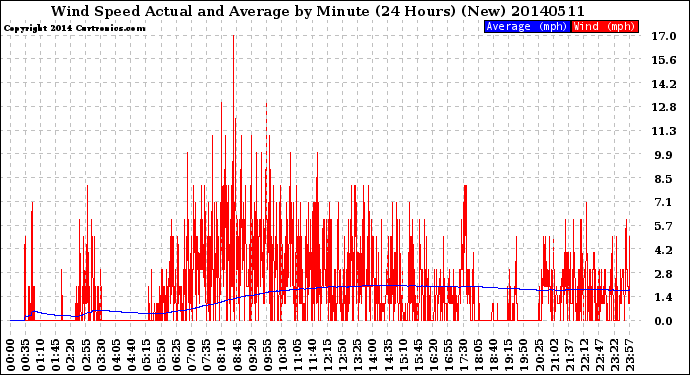 Milwaukee Weather Wind Speed<br>Actual and Average<br>by Minute<br>(24 Hours) (New)