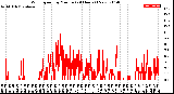 Milwaukee Weather Wind Speed<br>by Minute<br>(24 Hours) (New)