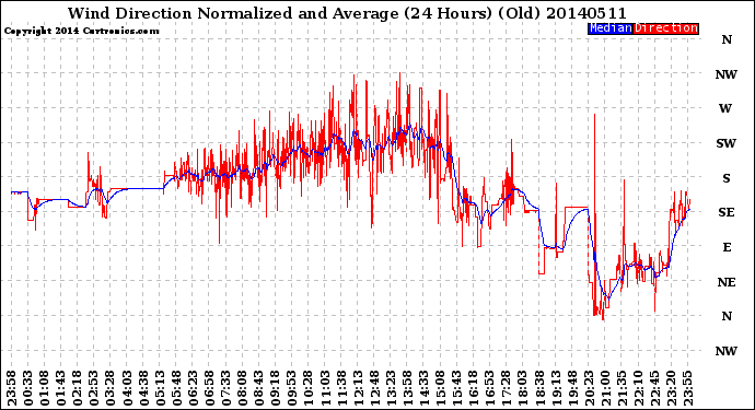 Milwaukee Weather Wind Direction<br>Normalized and Average<br>(24 Hours) (Old)