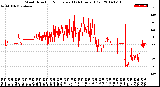 Milwaukee Weather Wind Direction<br>Normalized<br>(24 Hours) (Old)