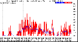 Milwaukee Weather Wind Speed<br>Actual and Median<br>by Minute<br>(24 Hours) (Old)