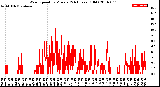 Milwaukee Weather Wind Speed<br>by Minute<br>(24 Hours) (Old)