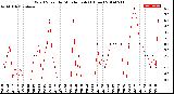 Milwaukee Weather Wind Speed<br>by Minute mph<br>(1 Hour)