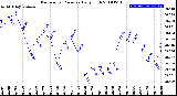 Milwaukee Weather Barometric Pressure<br>Daily High