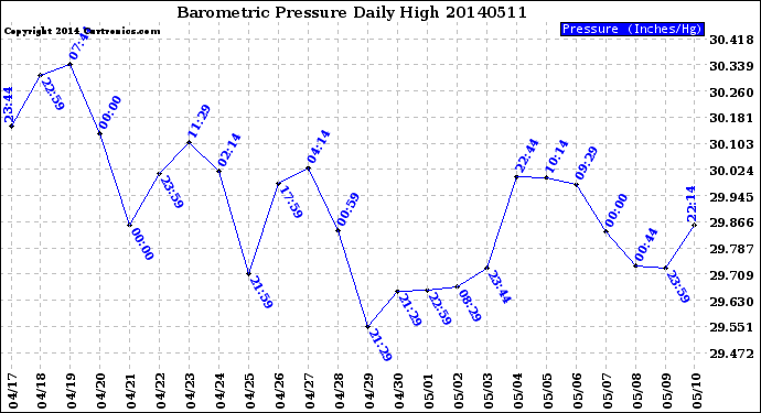Milwaukee Weather Barometric Pressure<br>Daily High