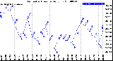 Milwaukee Weather Barometric Pressure<br>Daily Low