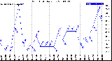 Milwaukee Weather Wind Chill<br>Daily Low