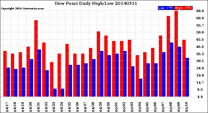 Milwaukee Weather Dew Point<br>Daily High/Low