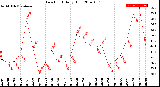 Milwaukee Weather Dew Point<br>Daily High