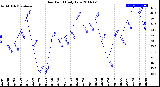 Milwaukee Weather Dew Point<br>Daily Low