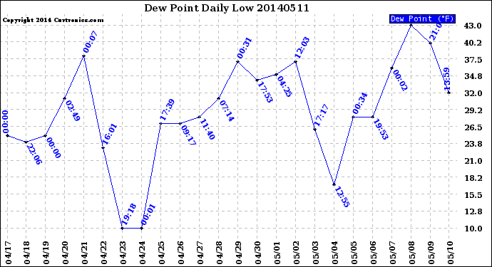 Milwaukee Weather Dew Point<br>Daily Low