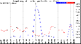 Milwaukee Weather Evapotranspiration<br>vs Rain per Day<br>(Inches)