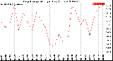 Milwaukee Weather Evapotranspiration<br>per Day (Inches)