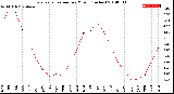 Milwaukee Weather Evapotranspiration<br>per Month (Inches)