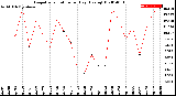 Milwaukee Weather Evapotranspiration<br>per Day (Ozs sq/ft)