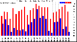 Milwaukee Weather Outdoor Humidity<br>Daily High/Low