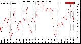 Milwaukee Weather Outdoor Humidity<br>Daily High