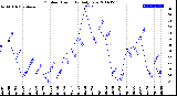 Milwaukee Weather Outdoor Humidity<br>Daily Low