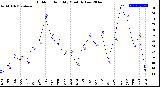 Milwaukee Weather Outdoor Humidity<br>Monthly Low