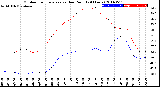 Milwaukee Weather Outdoor Temperature<br>vs Dew Point<br>(24 Hours)