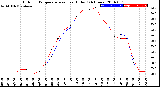 Milwaukee Weather Outdoor Temperature<br>vs Heat Index<br>(24 Hours)