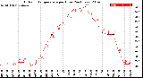 Milwaukee Weather Outdoor Temperature<br>per Hour<br>(24 Hours)