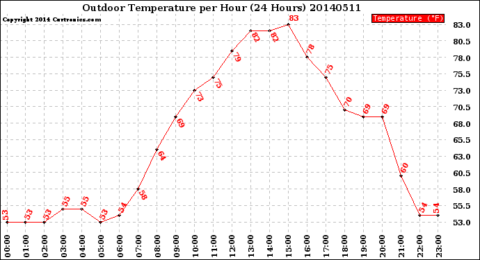 Milwaukee Weather Outdoor Temperature<br>per Hour<br>(24 Hours)