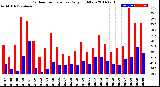 Milwaukee Weather Outdoor Temperature<br>Daily High/Low