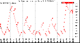 Milwaukee Weather Outdoor Temperature<br>Daily High