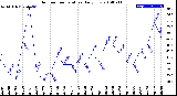 Milwaukee Weather Outdoor Temperature<br>Daily Low