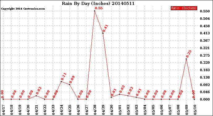 Milwaukee Weather Rain<br>By Day<br>(Inches)