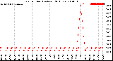 Milwaukee Weather Rain<br>per Hour<br>(Inches)<br>(24 Hours)